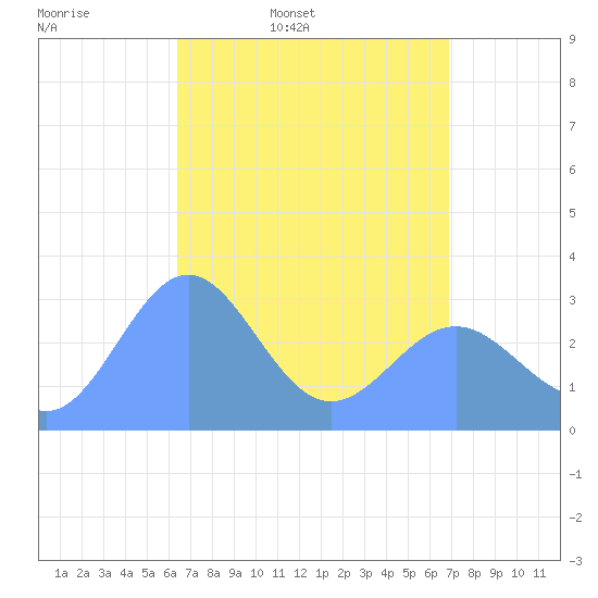 Tide chart for Bikar (Dawson) Atoll on 2025/04/19