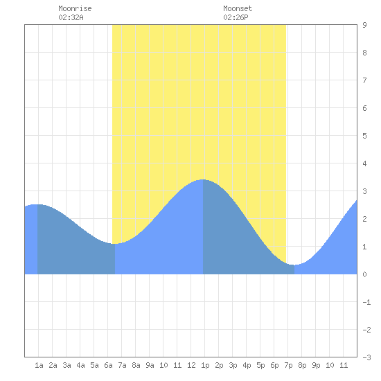 Tide chart for Bikar (Dawson) Atoll on 2025/04/23