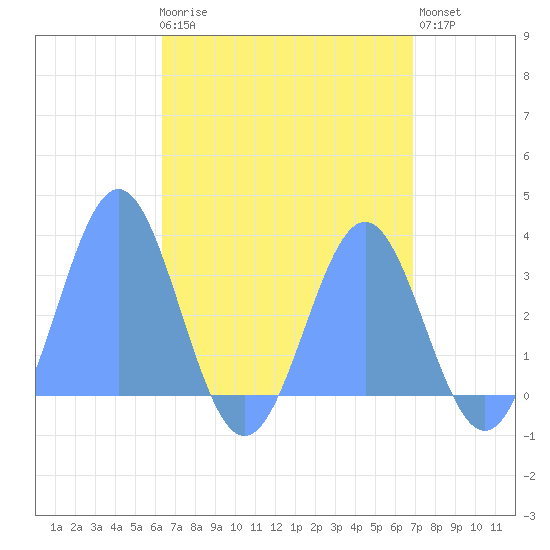 Tide chart for Bikar (Dawson) Atoll on 2025/04/28