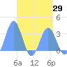Tide chart for Bikar (Dawson) Atoll, Pacific Islands on 2025/04/29