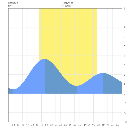 Tide chart for Bikar (Dawson) Atoll on 2025/04/04