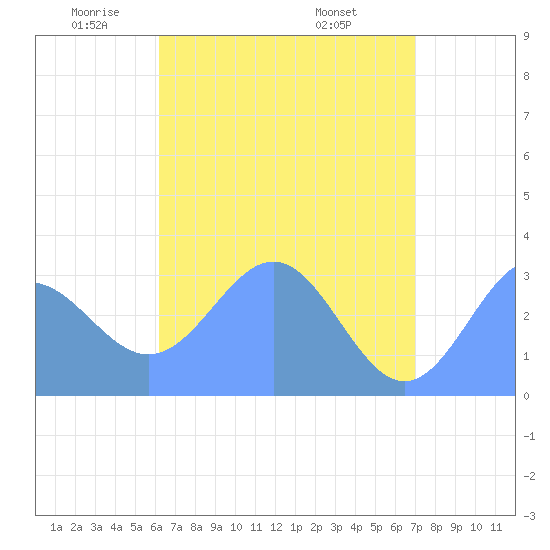 Tide chart for Bikar (Dawson) Atoll on 2025/05/22
