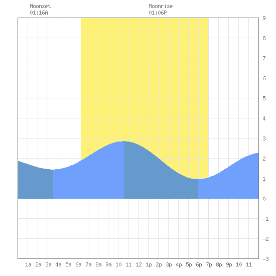 Tide chart for Bikar (Dawson) Atoll on 2025/05/05