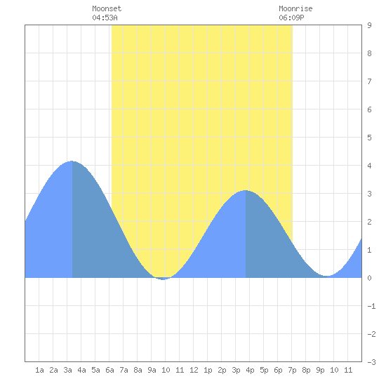 Tide chart for Bikar (Dawson) Atoll on 2025/06/10
