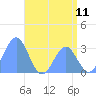 Tide chart for Bikar (Dawson) Atoll, Pacific Islands on 2025/06/11