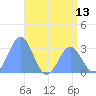 Tide chart for Bikar (Dawson) Atoll, Pacific Islands on 2025/06/13