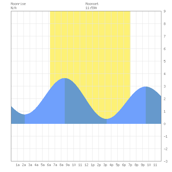 Tide chart for Bikar (Dawson) Atoll on 2025/06/18