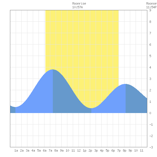 Tide chart for Bikar (Dawson) Atoll on 2025/06/01