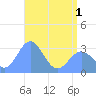Tide chart for Bikar (Dawson) Atoll, Pacific Islands on 2025/06/1