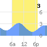 Tide chart for Bikar (Dawson) Atoll, Pacific Islands on 2025/06/3