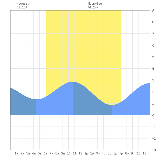 Tide chart for Bikar (Dawson) Atoll on 2025/06/04