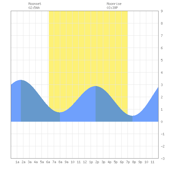 Tide chart for Bikar (Dawson) Atoll on 2025/06/07