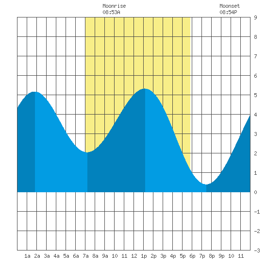 Tide Chart for 2021/02/14