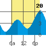 Tide chart for San Francisco Bay, Sausalito, California on 2021/06/20