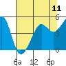 Tide chart for San Francisco Bay, Sausalito, California on 2021/07/11