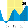Tide chart for San Francisco Bay, Sausalito, California on 2021/08/20