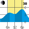 Tide chart for San Francisco Bay, Sausalito, California on 2021/08/30