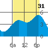 Tide chart for San Francisco Bay, Sausalito, California on 2021/08/31
