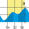 Tide chart for San Francisco Bay, Sausalito, California on 2021/08/3