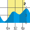 Tide chart for San Francisco Bay, Sausalito, California on 2021/09/2