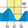 Tide chart for San Francisco Bay, Sausalito, California on 2022/02/11