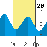 Tide chart for San Francisco Bay, Sausalito, California on 2022/02/20