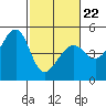 Tide chart for San Francisco Bay, Sausalito, California on 2022/02/22