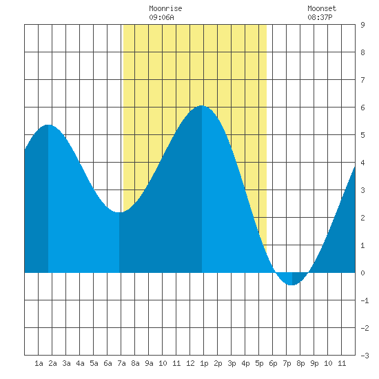 Tide Chart for 2022/02/3