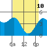 Tide chart for San Francisco Bay, Sausalito, California on 2022/04/10