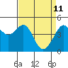 Tide chart for San Francisco Bay, Sausalito, California on 2022/04/11