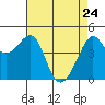 Tide chart for San Francisco Bay, Sausalito, California on 2022/04/24