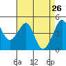 Tide chart for San Francisco Bay, Sausalito, California on 2022/04/26