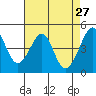 Tide chart for San Francisco Bay, Sausalito, California on 2022/04/27