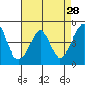 Tide chart for San Francisco Bay, Sausalito, California on 2022/04/28