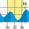 Tide chart for San Francisco Bay, Sausalito, California on 2022/05/11