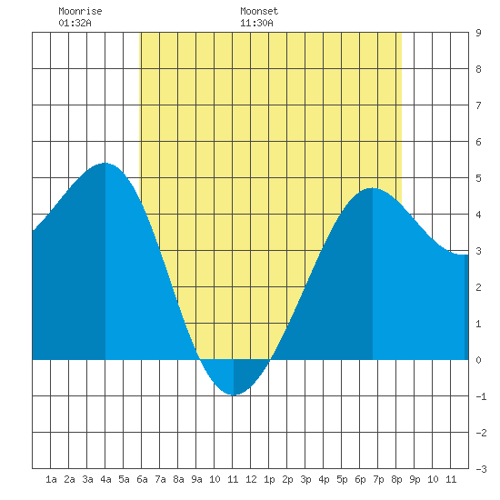 Tide Chart for 2022/05/21