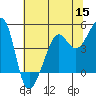 Tide chart for San Francisco Bay, Sausalito, California on 2022/06/15