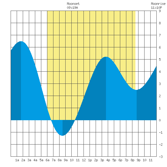 Tide Chart for 2022/07/16