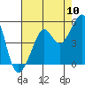 Tide chart for San Francisco Bay, Sausalito, California on 2022/08/10