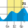 Tide chart for San Francisco Bay, Sausalito, California on 2022/08/21