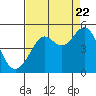 Tide chart for San Francisco Bay, Sausalito, California on 2022/08/22