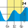 Tide chart for San Francisco Bay, Sausalito, California on 2022/08/24