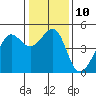 Tide chart for San Francisco Bay, Sausalito, California on 2023/01/10