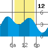 Tide chart for San Francisco Bay, Sausalito, California on 2023/01/12
