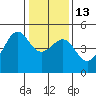 Tide chart for San Francisco Bay, Sausalito, California on 2023/01/13