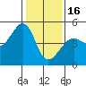 Tide chart for San Francisco Bay, Sausalito, California on 2023/01/16