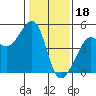 Tide chart for San Francisco Bay, Sausalito, California on 2023/01/18