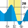 Tide chart for San Francisco Bay, Sausalito, California on 2023/01/20