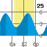 Tide chart for San Francisco Bay, Sausalito, California on 2023/01/25