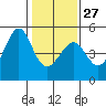 Tide chart for San Francisco Bay, Sausalito, California on 2023/01/27